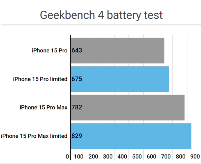 罗定apple维修站iPhone15Pro的ProMotion高刷功能耗电吗