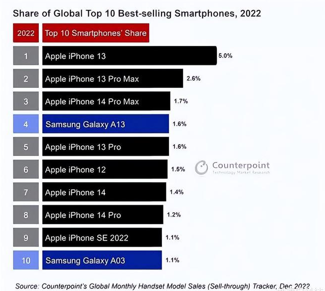 罗定苹果维修分享:为什么iPhone14的销量不如iPhone13? 