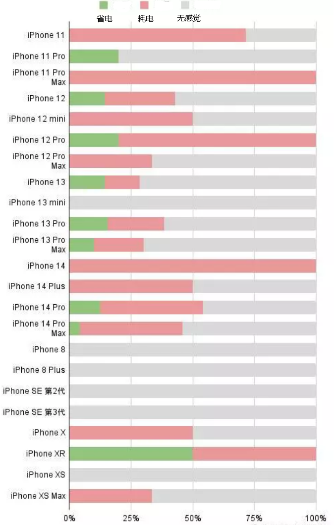 罗定苹果手机维修分享iOS16.2太耗电怎么办？iOS16.2续航不好可以降级吗？ 