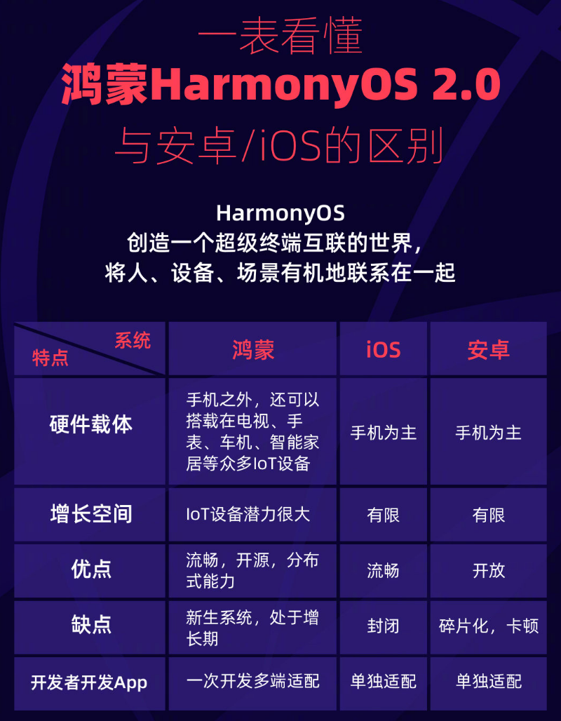 罗定苹果手机维修分享华为鸿蒙 OS 与安卓以及 iOS 都有什么区别 
