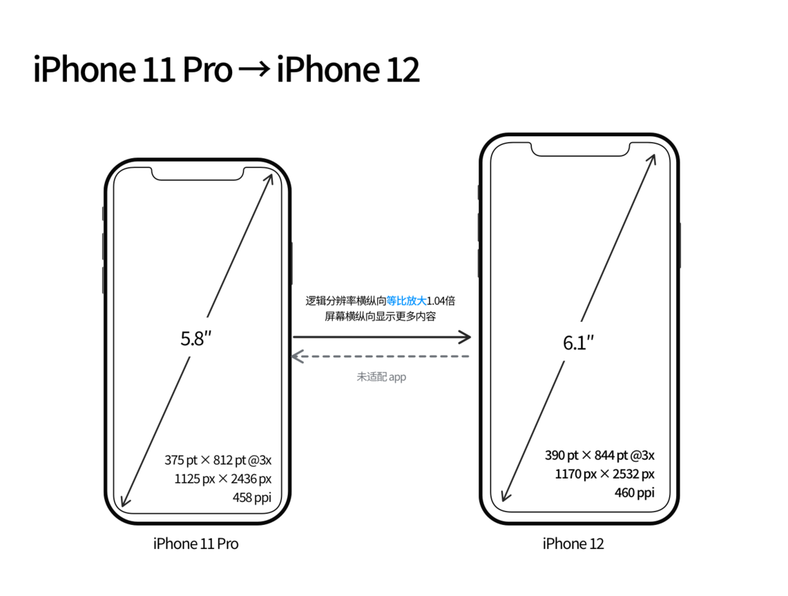 罗定苹果手机维修分享iPhone 12 mini 和 iPhone 12 Pro 的尺寸变化会改变显示内容吗 